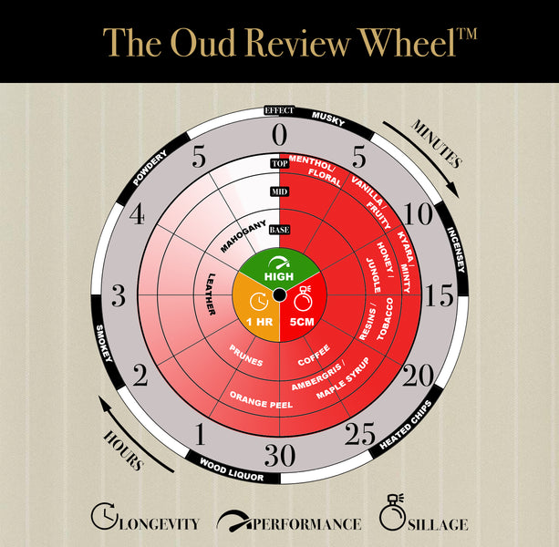 The Oud Review Wheel